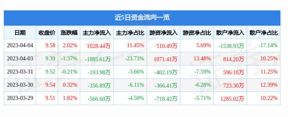 闵行连续两个月回升 3月物流业景气指数为55.5%