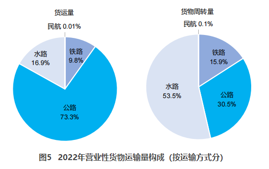 闵行交通部：2022货运量506.63亿吨 同比下降3.1%
